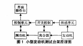 發動機測功機原理圖