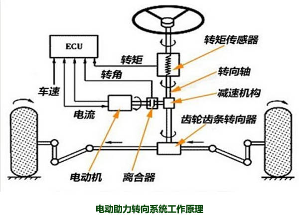 電動(dòng)助力轉(zhuǎn)向系統(tǒng)工作原理